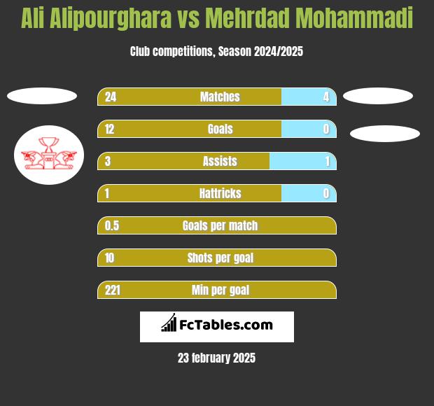 Ali Alipourghara vs Mehrdad Mohammadi h2h player stats