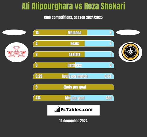 Ali Alipourghara vs Reza Shekari h2h player stats