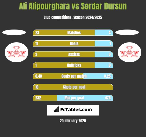 Ali Alipourghara vs Serdar Dursun h2h player stats