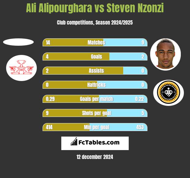 Ali Alipourghara vs Steven Nzonzi h2h player stats