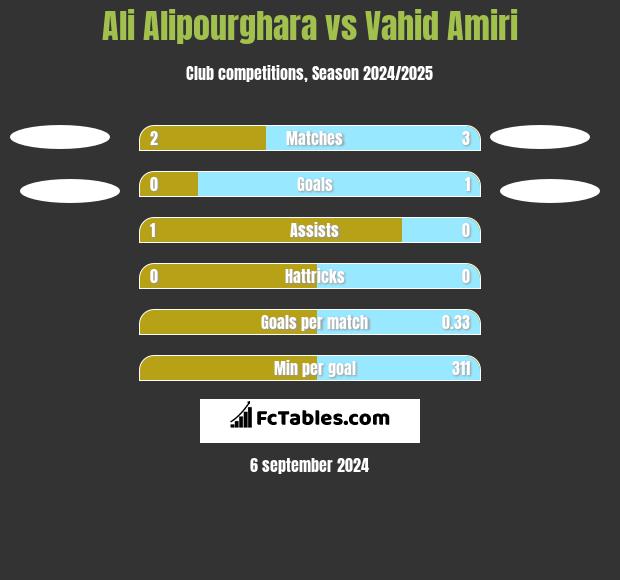 Ali Alipourghara vs Vahid Amiri h2h player stats