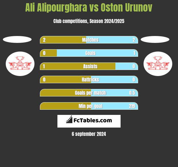 Ali Alipourghara vs Oston Urunov h2h player stats