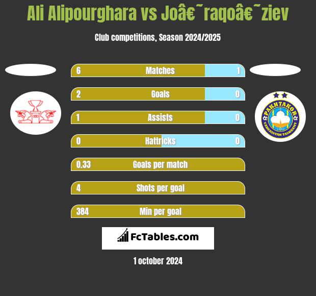 Ali Alipourghara vs Joâ€˜raqoâ€˜ziev h2h player stats