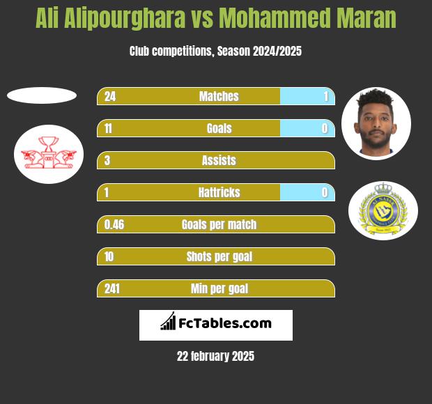 Ali Alipourghara vs Mohammed Maran h2h player stats