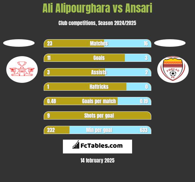 Ali Alipourghara vs Ansari h2h player stats