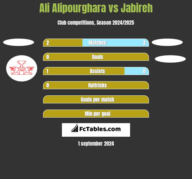 Ali Alipourghara vs Jabireh h2h player stats