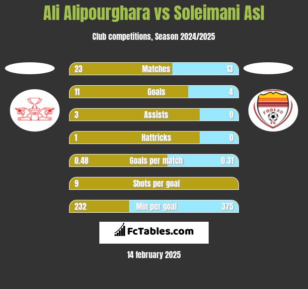 Ali Alipourghara vs Soleimani Asl h2h player stats