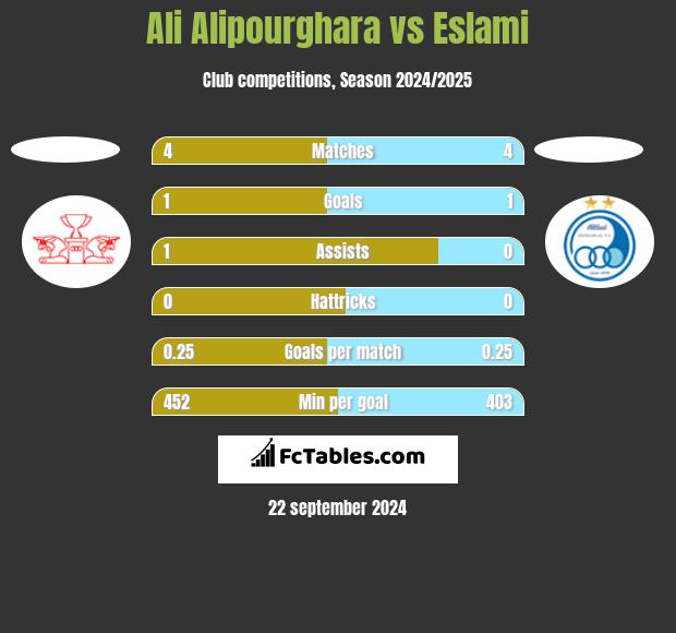 Ali Alipourghara vs Eslami h2h player stats