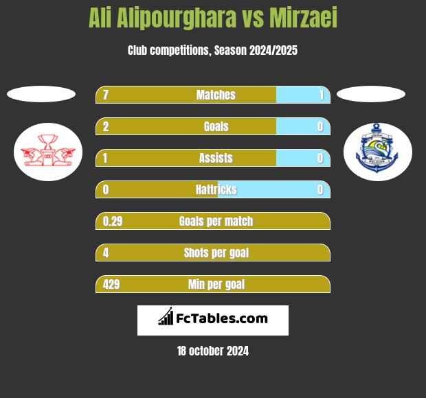 Ali Alipourghara vs Mirzaei h2h player stats