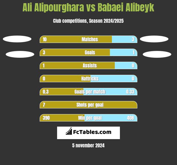 Ali Alipourghara vs Babaei Alibeyk h2h player stats