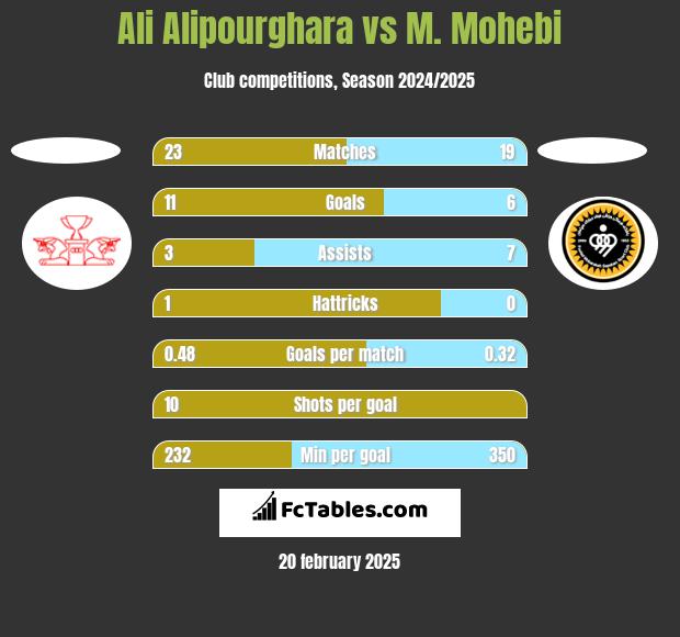 Ali Alipourghara vs M. Mohebi h2h player stats