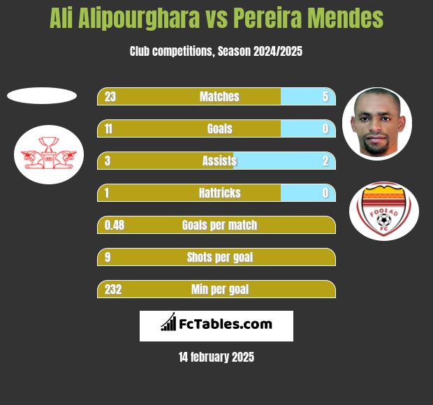 Ali Alipourghara vs Pereira Mendes h2h player stats