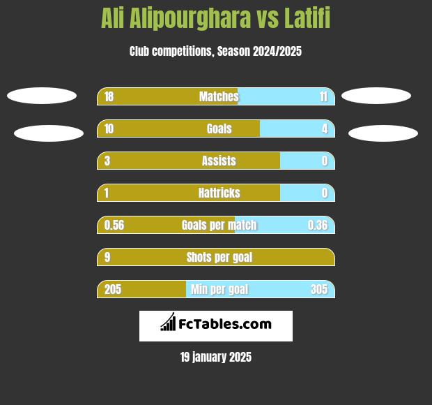 Ali Alipourghara vs Latifi h2h player stats