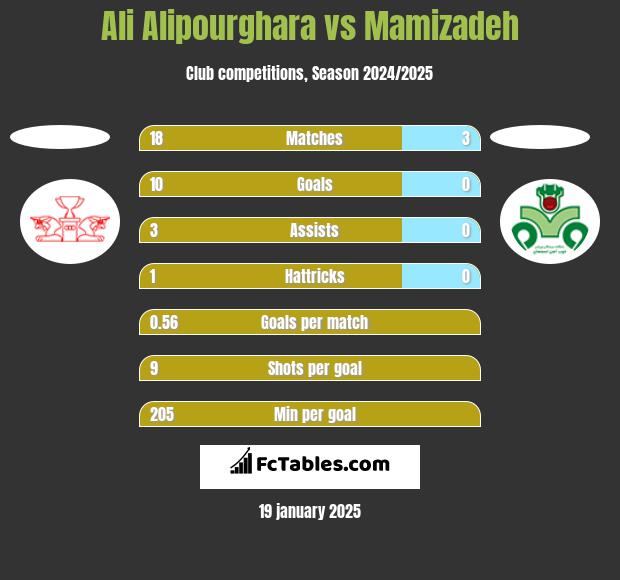 Ali Alipourghara vs Mamizadeh h2h player stats