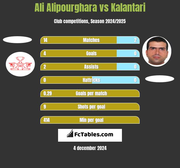 Ali Alipourghara vs Kalantari h2h player stats