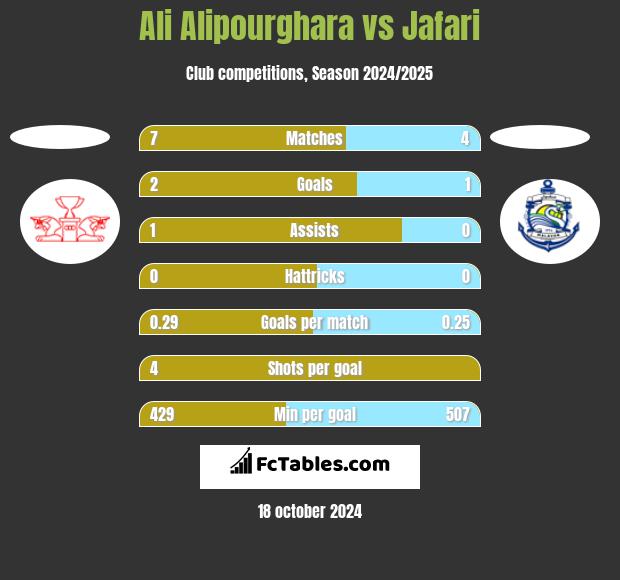 Ali Alipourghara vs Jafari h2h player stats