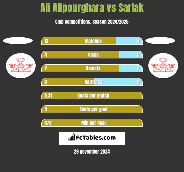 Ali Alipourghara vs Sarlak h2h player stats