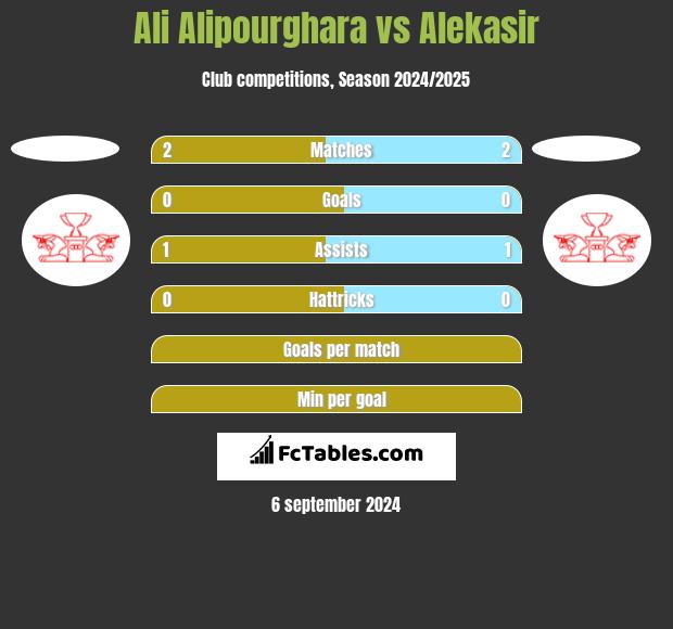 Ali Alipourghara vs Alekasir h2h player stats