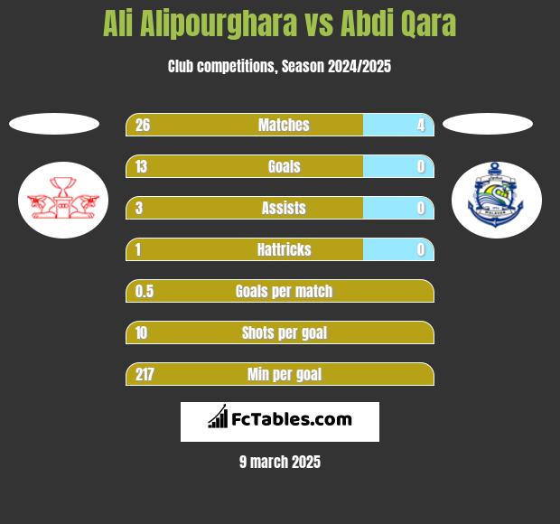 Ali Alipourghara vs Abdi Qara h2h player stats