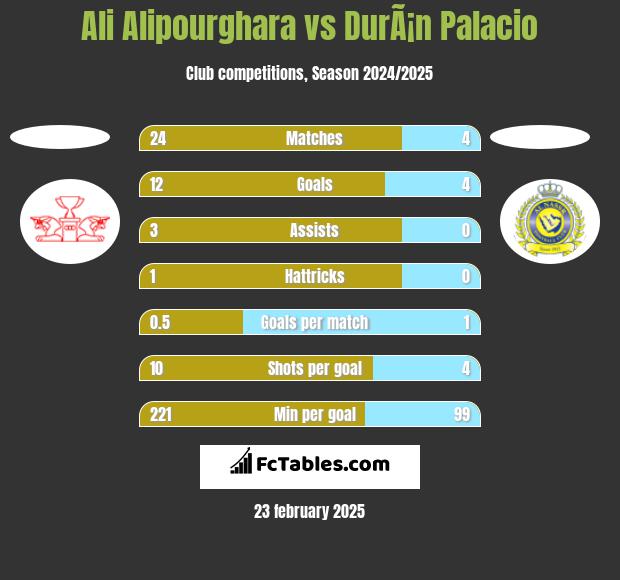 Ali Alipourghara vs DurÃ¡n Palacio h2h player stats