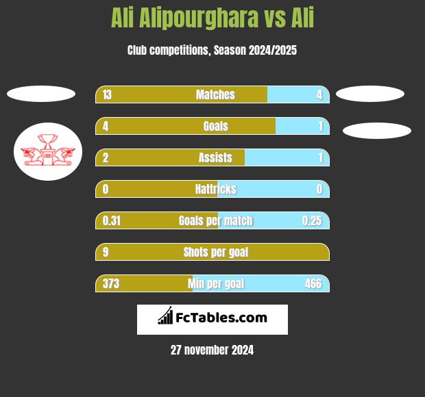 Ali Alipourghara vs Ali h2h player stats