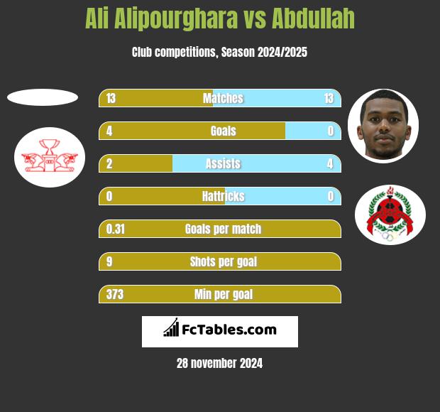 Ali Alipourghara vs Abdullah h2h player stats