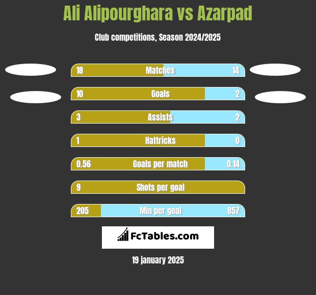 Ali Alipourghara vs Azarpad h2h player stats