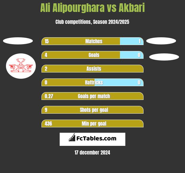 Ali Alipourghara vs Akbari h2h player stats