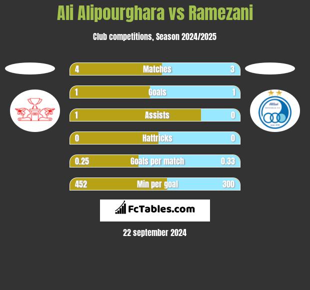 Ali Alipourghara vs Ramezani h2h player stats