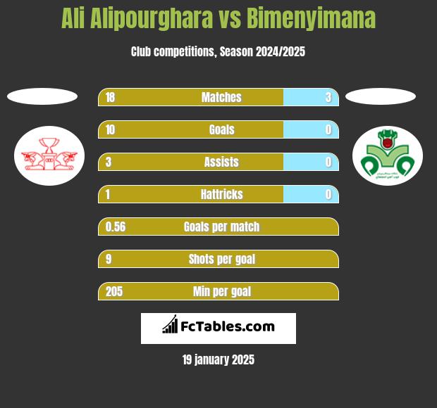 Ali Alipourghara vs Bimenyimana h2h player stats