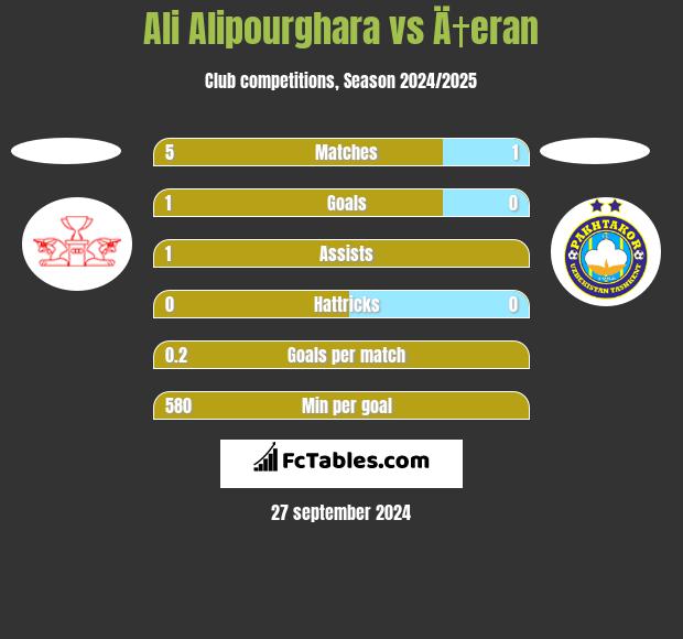 Ali Alipourghara vs Ä†eran h2h player stats