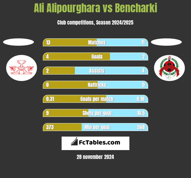 Ali Alipourghara vs Bencharki h2h player stats