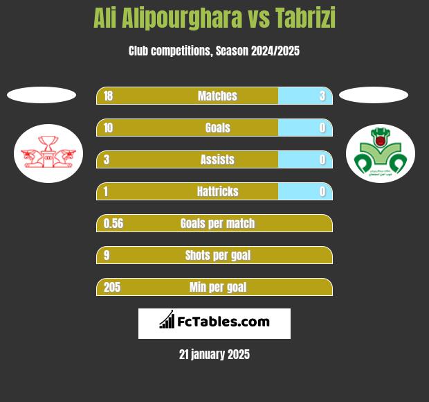 Ali Alipourghara vs Tabrizi h2h player stats