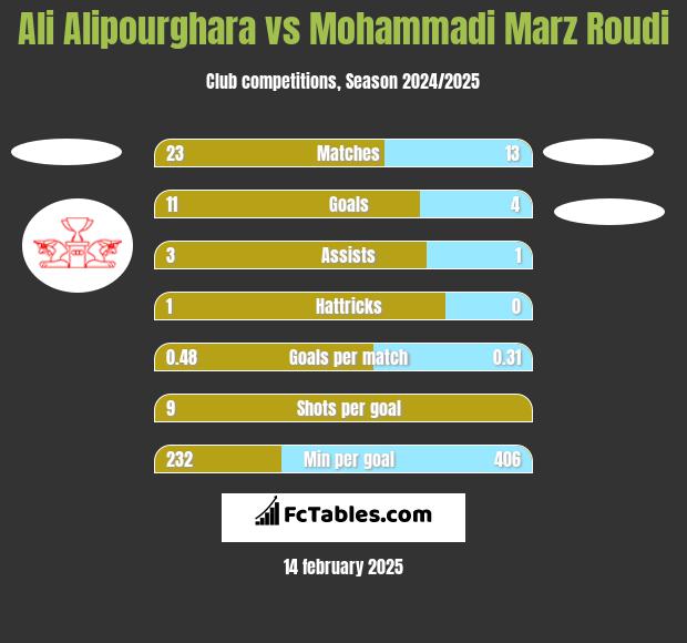 Ali Alipourghara vs Mohammadi Marz Roudi h2h player stats