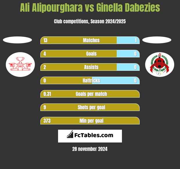 Ali Alipourghara vs Ginella Dabezies h2h player stats