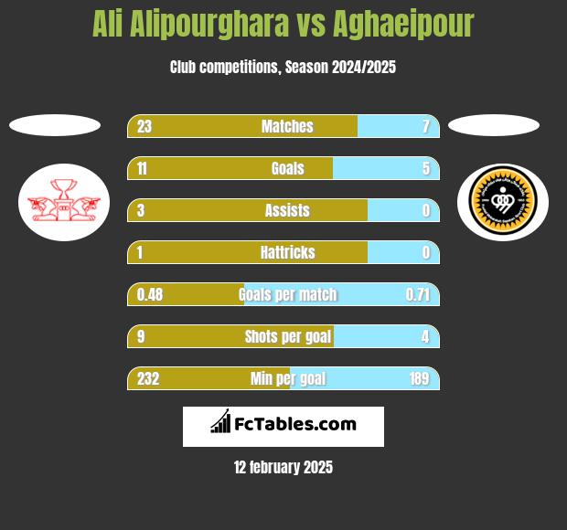 Ali Alipourghara vs Aghaeipour h2h player stats