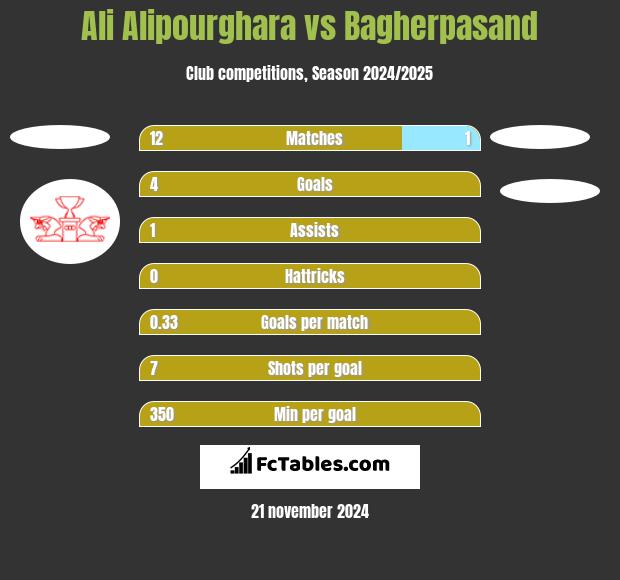 Ali Alipourghara vs Bagherpasand h2h player stats