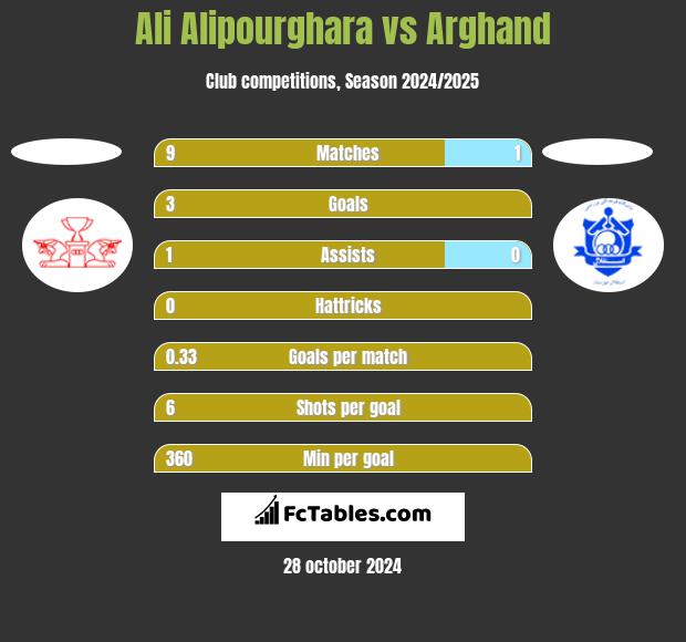 Ali Alipourghara vs Arghand h2h player stats