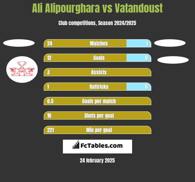 Ali Alipourghara vs Vatandoust h2h player stats