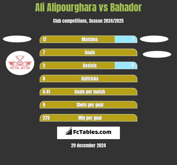 Ali Alipourghara vs Bahador h2h player stats