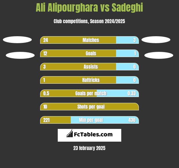 Ali Alipourghara vs Sadeghi h2h player stats