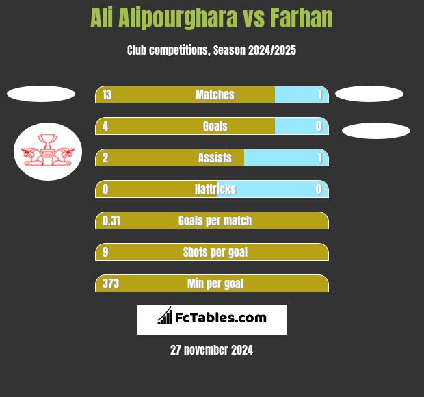 Ali Alipourghara vs Farhan h2h player stats