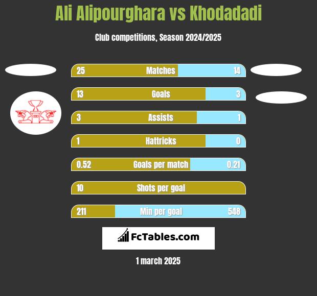 Ali Alipourghara vs Khodadadi h2h player stats