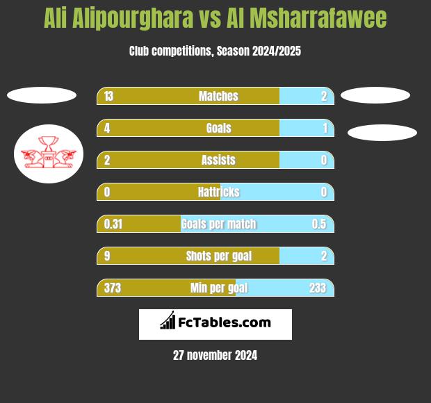 Ali Alipourghara vs Al Msharrafawee h2h player stats