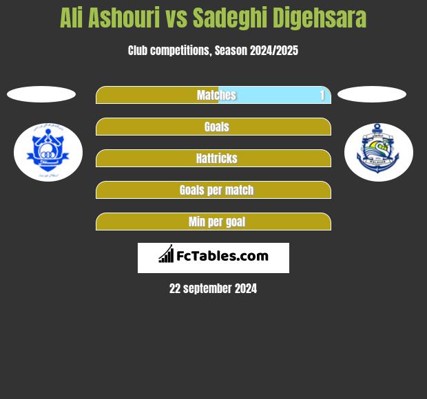 Ali Ashouri vs Sadeghi Digehsara h2h player stats