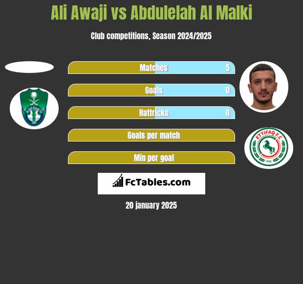 Ali Awaji vs Abdulelah Al Malki h2h player stats