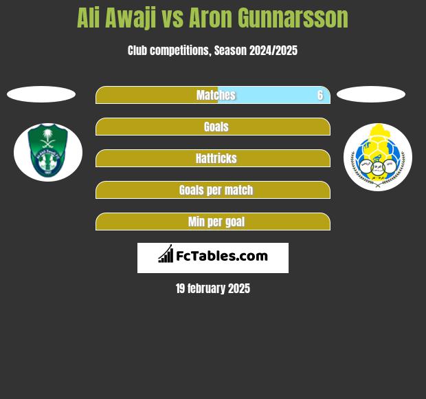 Ali Awaji vs Aron Gunnarsson h2h player stats