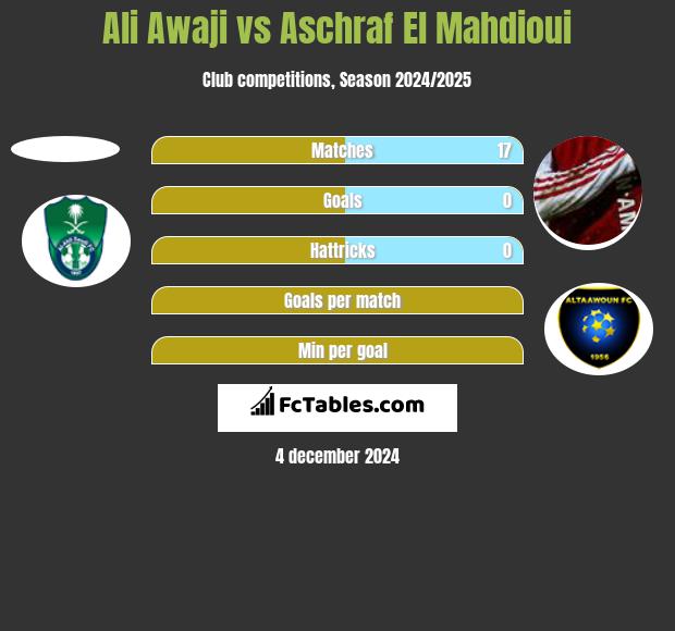 Ali Awaji vs Aschraf El Mahdioui h2h player stats