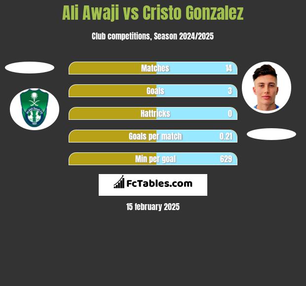 Ali Awaji vs Cristo Gonzalez h2h player stats