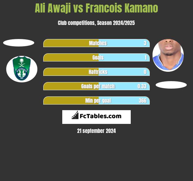 Ali Awaji vs Francois Kamano h2h player stats